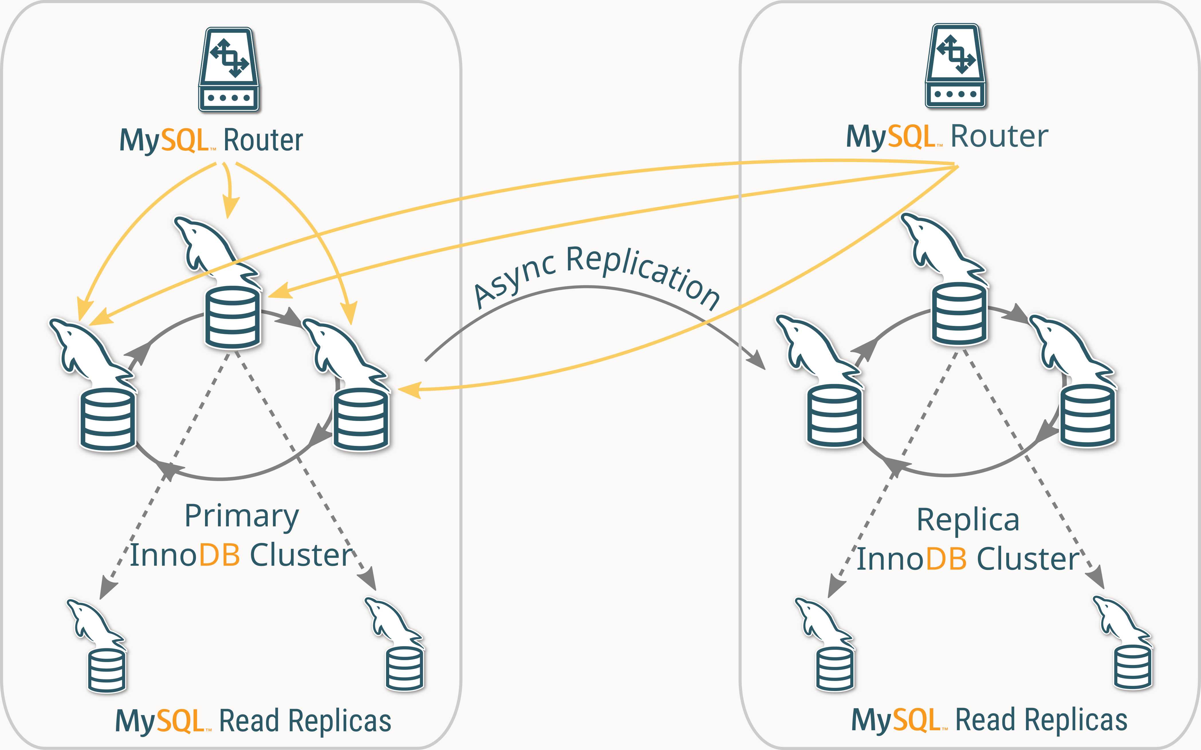 InnoDB ClusterSet Default Routing Behavior