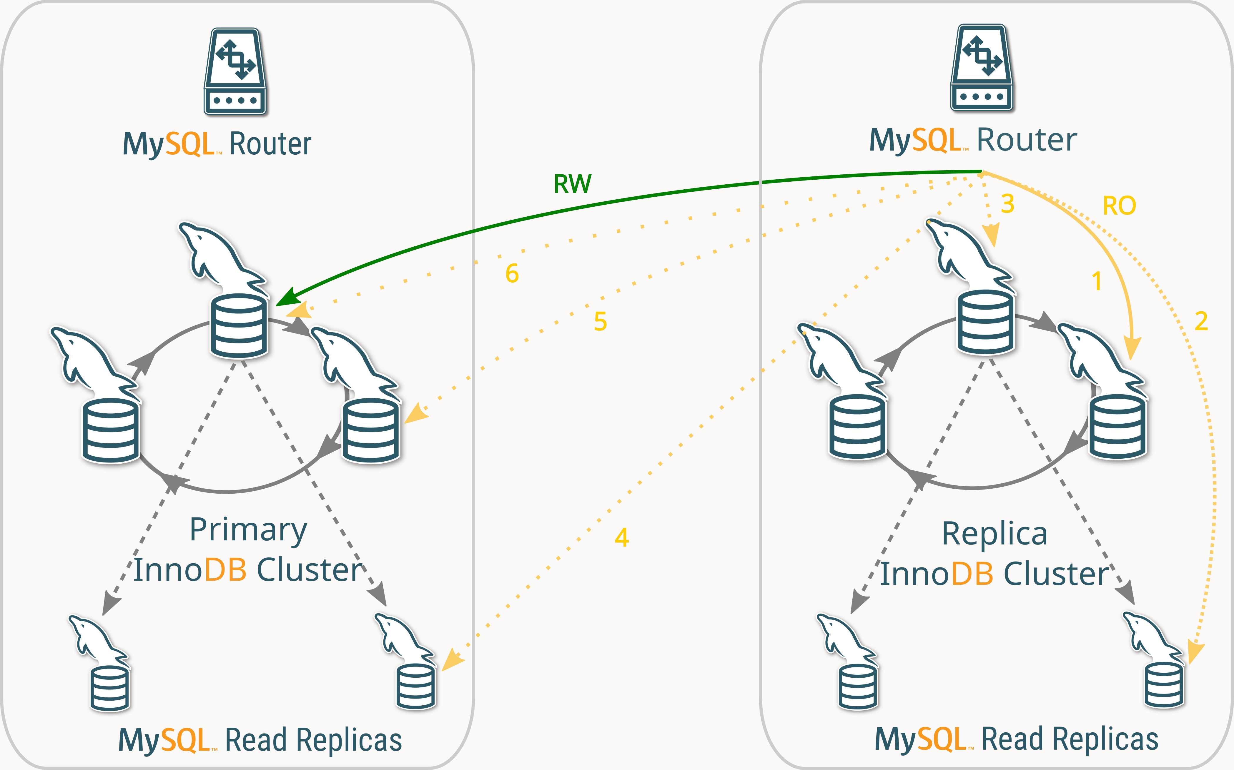 InnoDB ClusterSet Custom Routing Guideline