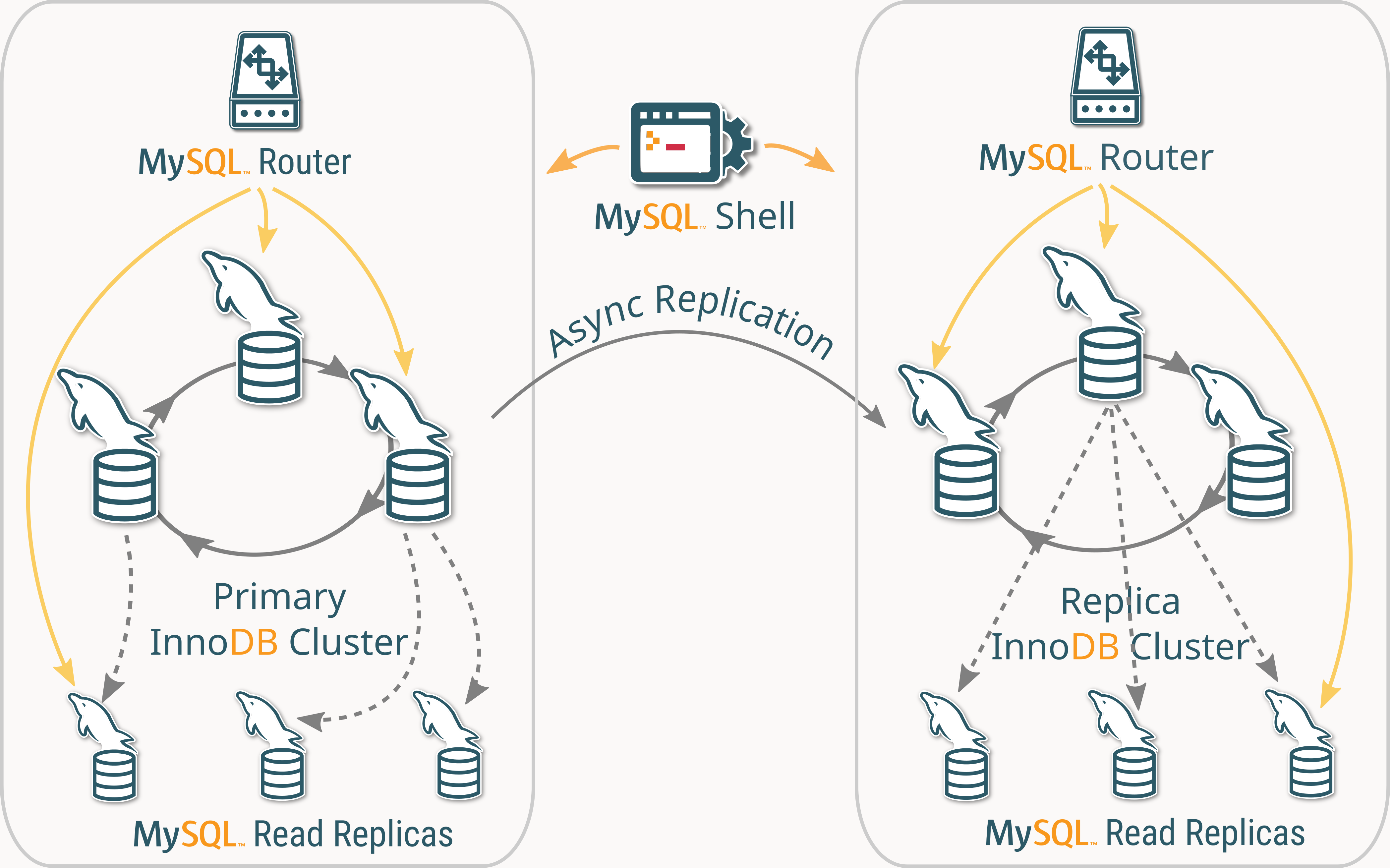 MySQL InnoDB ClusterSet