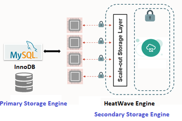 MySQL HeatWave