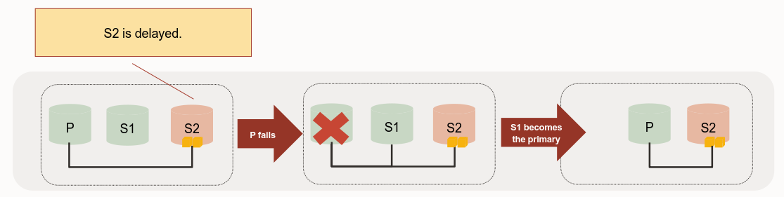 Primary failover most up-to-date diagram