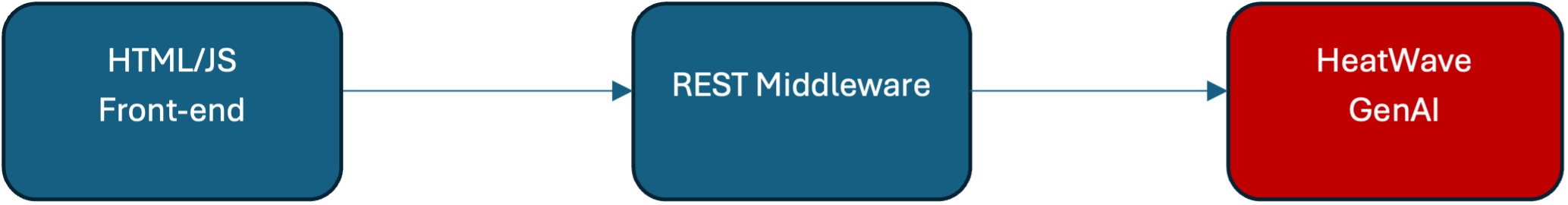 HeatWave GenAI e-commerce architecture diagram 