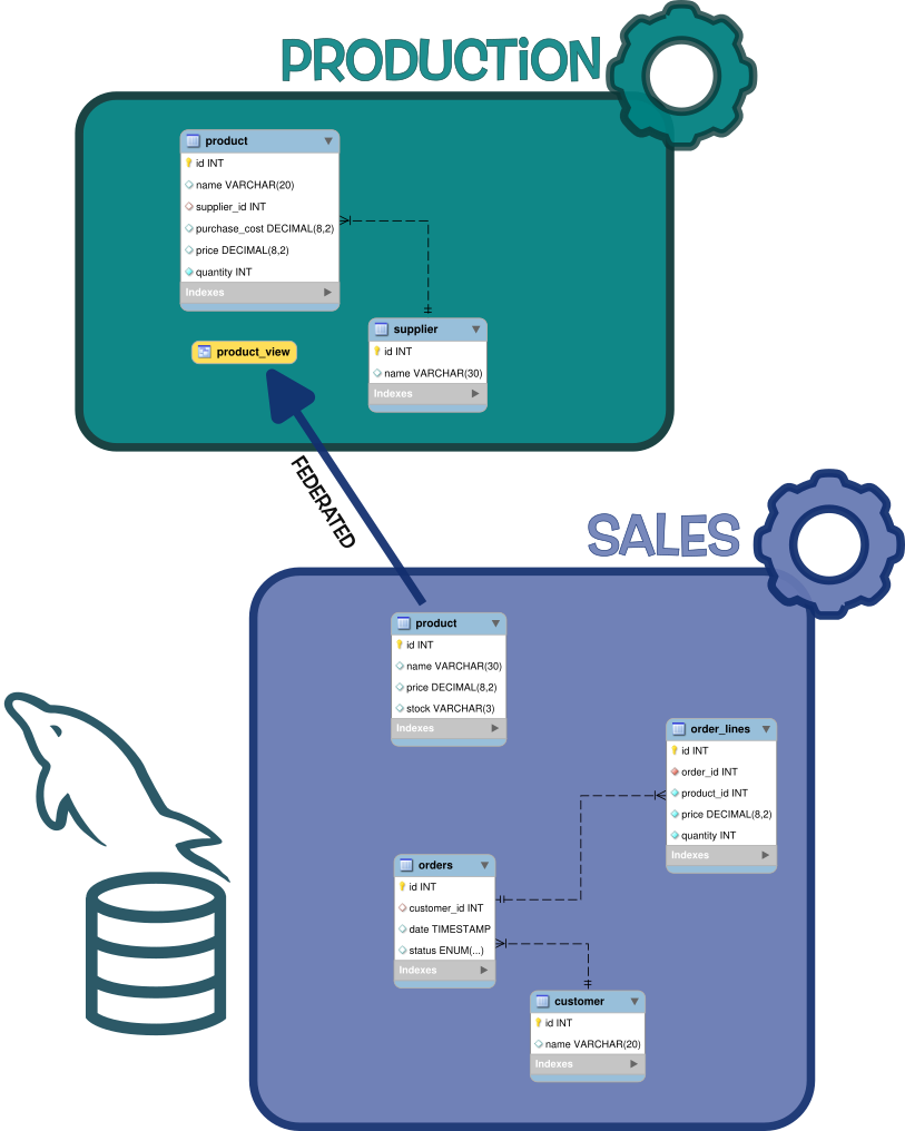 MySQL Servers and FEDERATED table