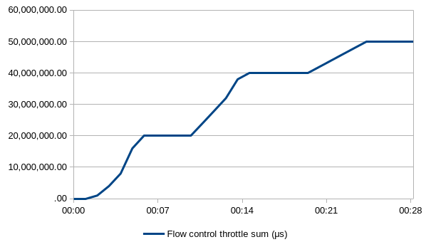 Flow control throttle time sum