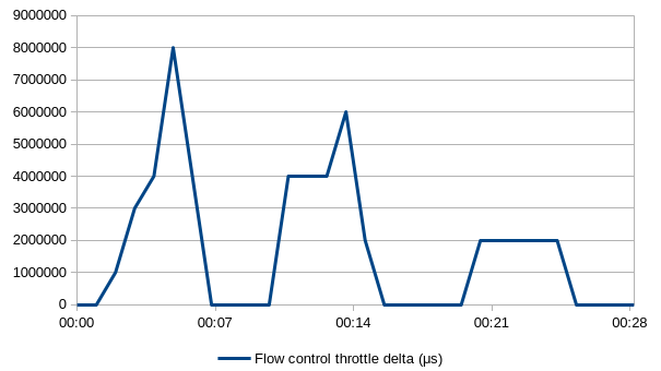 Flow Control Throttle time delta