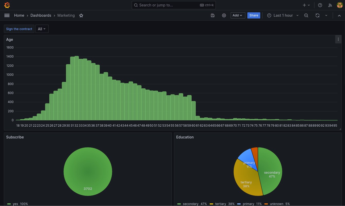 Grafana Dashboard