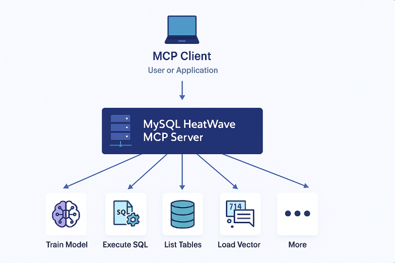 tools supported by the MySQL HeatWave MCP server