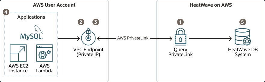 PrivateLink