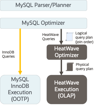 Query flow in MySQL HeatWave