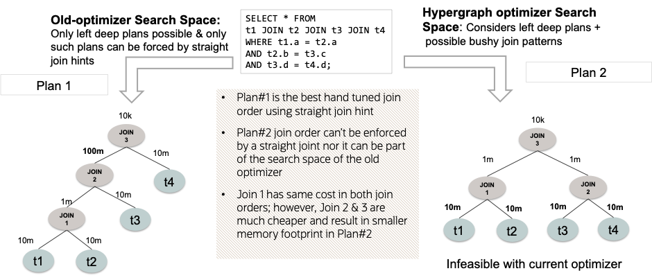 Hypergraph optimizer explores larger search space for optimal query plan for HeatWave