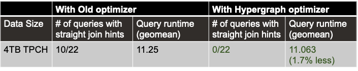 TPCH results using MySQL hypergraph optimizer with HeatWave
