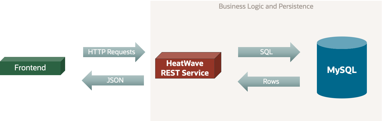 HeatWave REST Service Stack