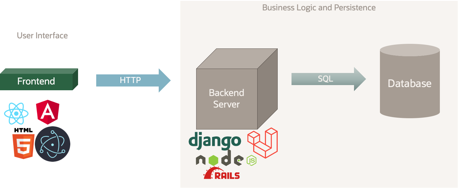 Typical REST Service Deployment Stack