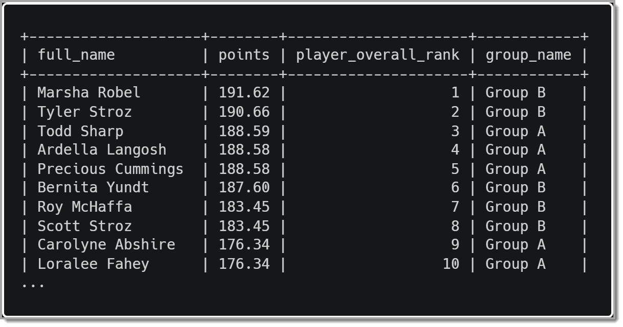 Unique rank per player even with ties