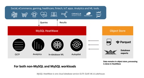 MySQL HeatWave Architecture