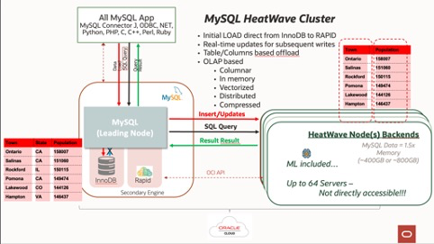 MySQL HeatWave Cluster