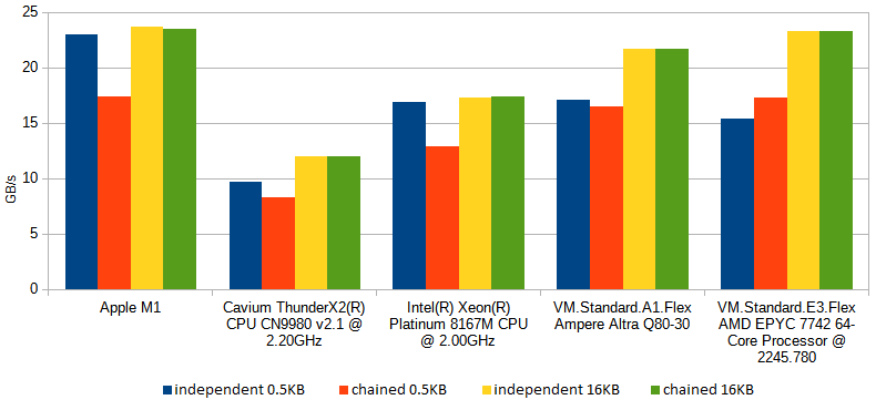 a chart showing the impact of having to wait for the result from previous block on crc32 speed