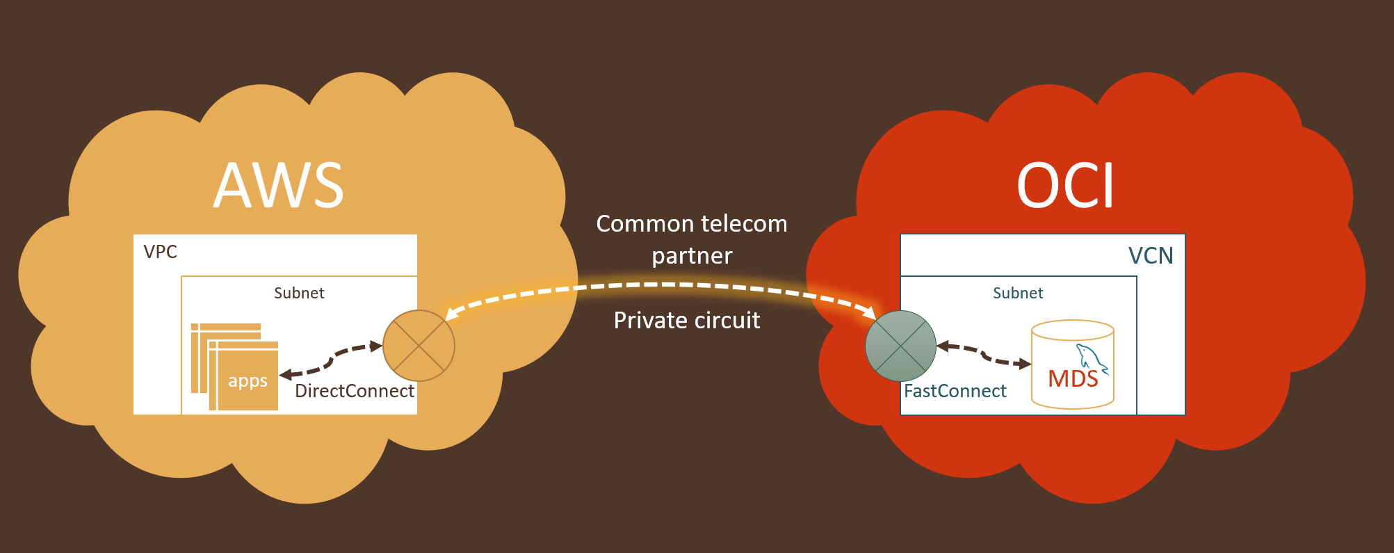 OCI-AWS cloud interconnection diagram