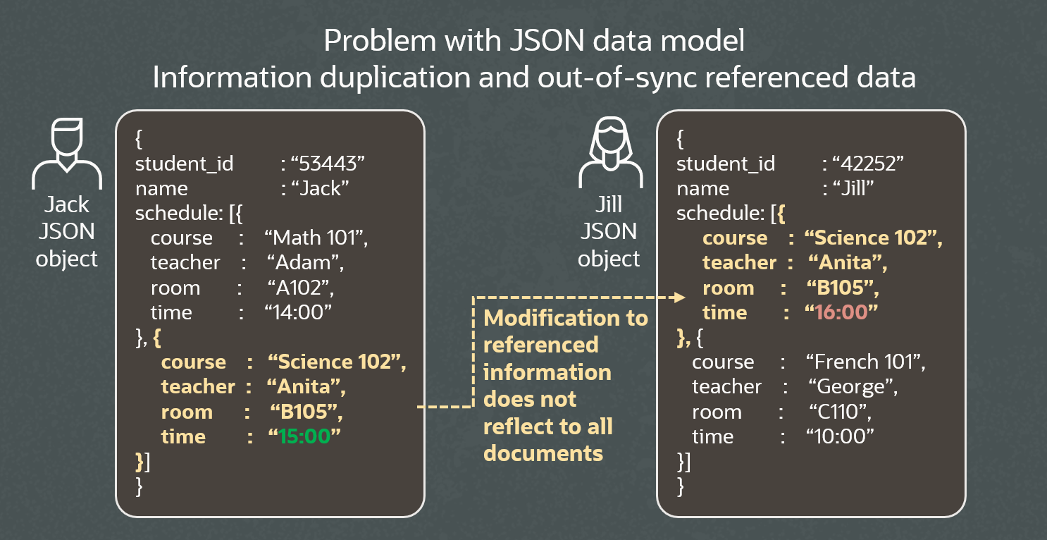 Problems with the JSON model: duplication and referential integrity