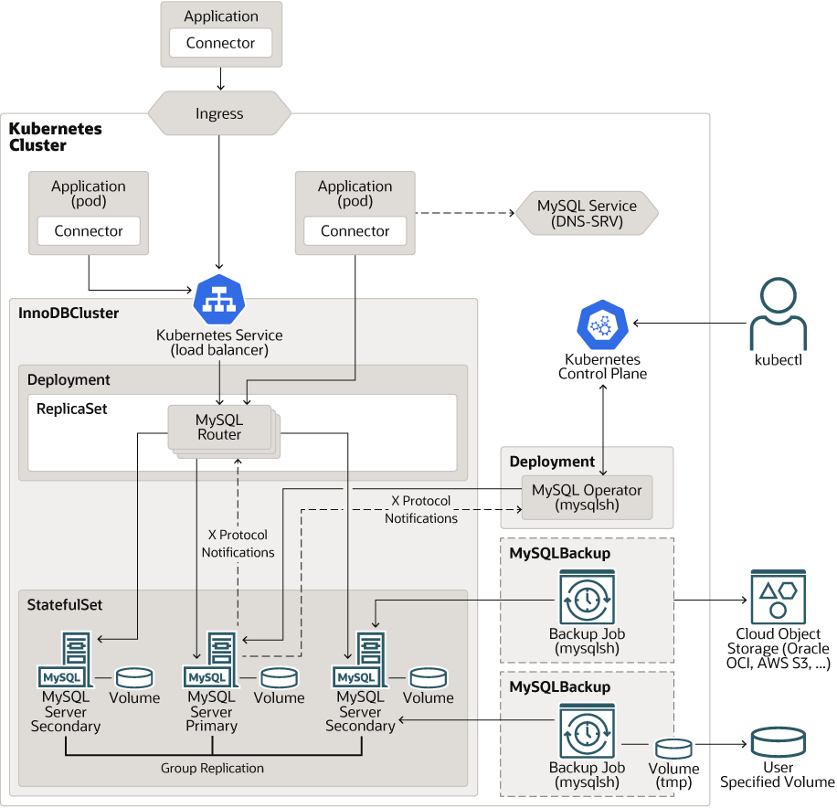 MySQL-Operator Architecture