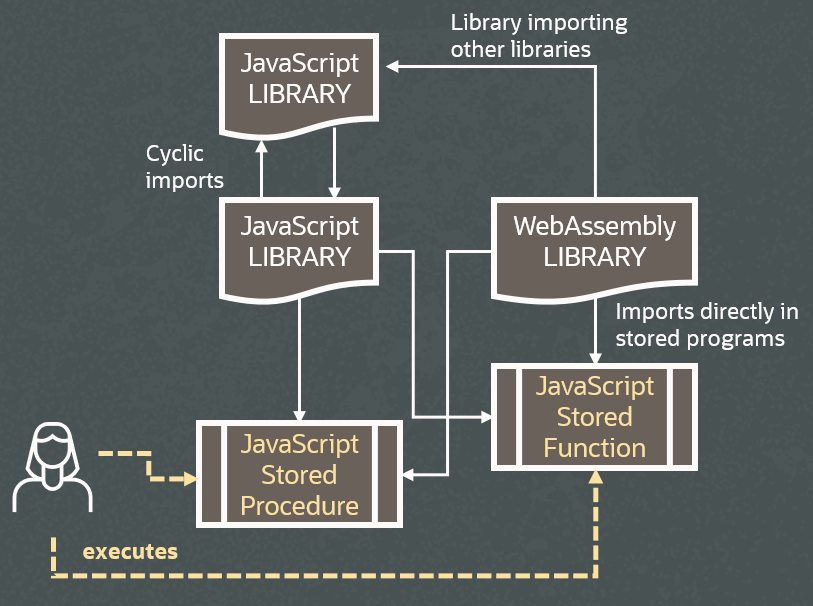 Using MySQL Libraries with JavaScript Stored Programs