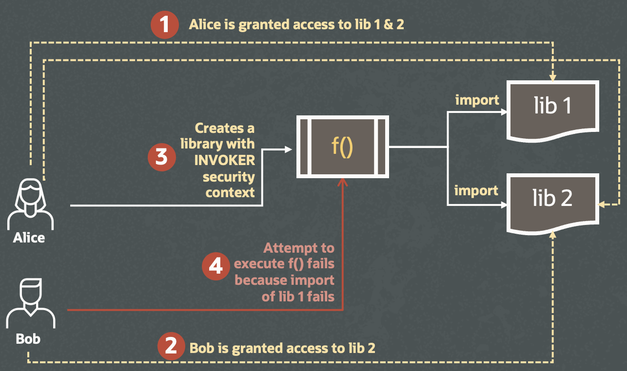 MySQL Library Privilege Semantics