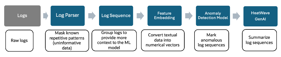 Log anomaly detection pipeline:Parse, sequence, embed, detect