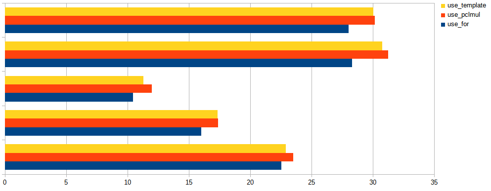 a chart showing impact of the loop unrolling technique on crc32 computation speed for 16KB buffer