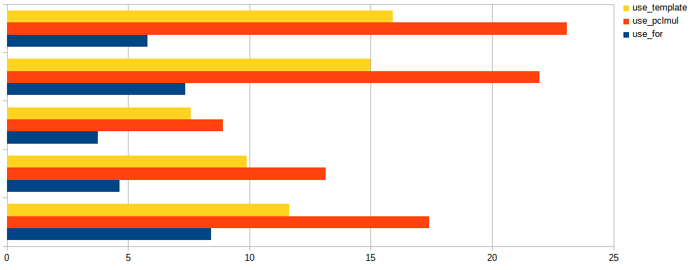 a chart showing impact of the loop unrolling technique on crc32 computation speed for 0.5KB buffer