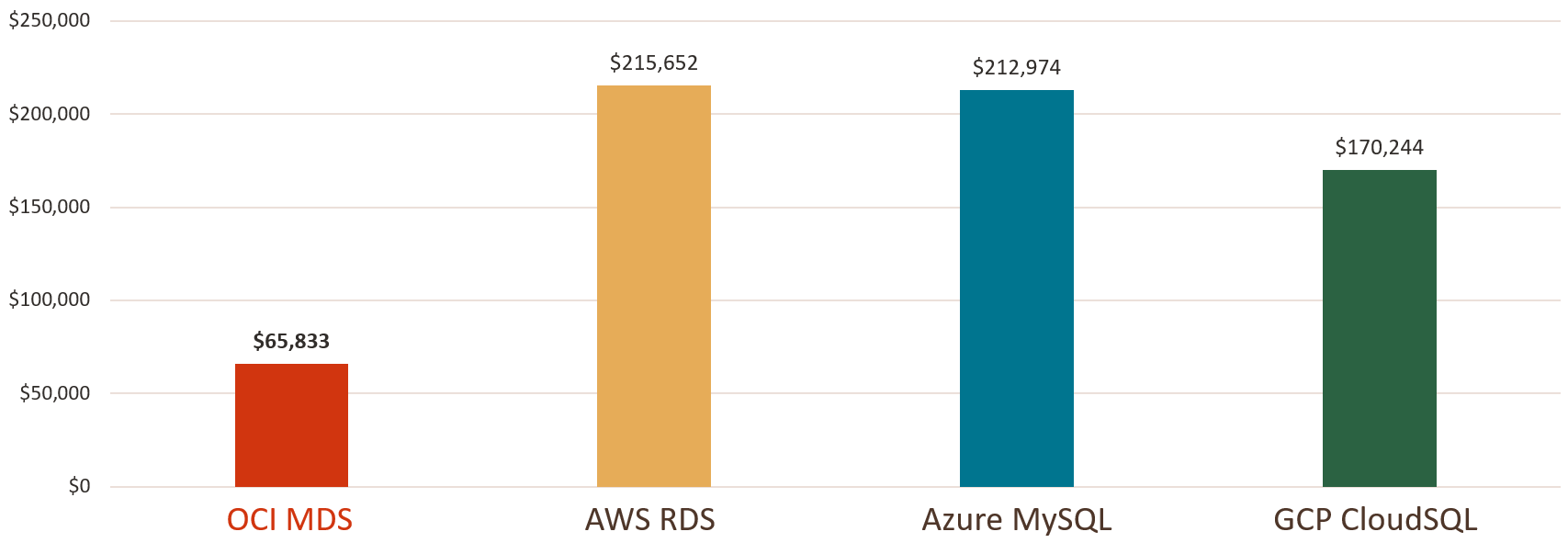 OCI MDS cost comparison