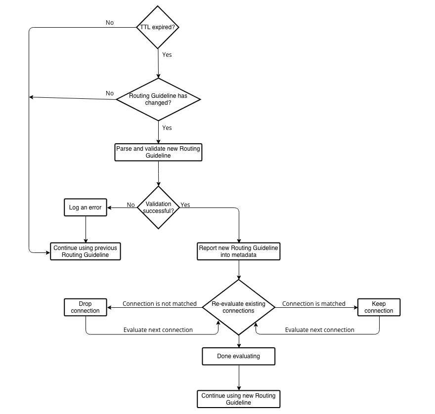 Metadata refresh chart