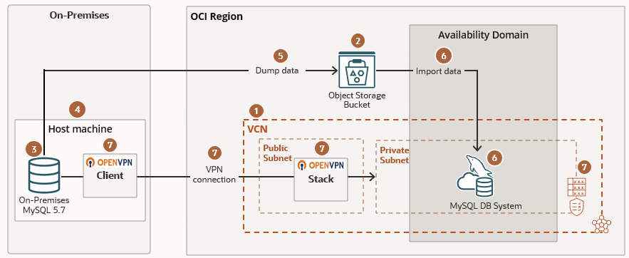 Migration architecture