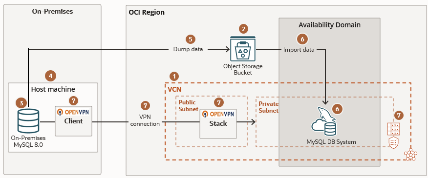 Migration architecture