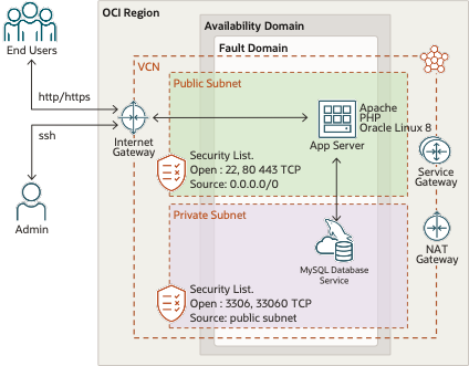 Current Architecture Diagram