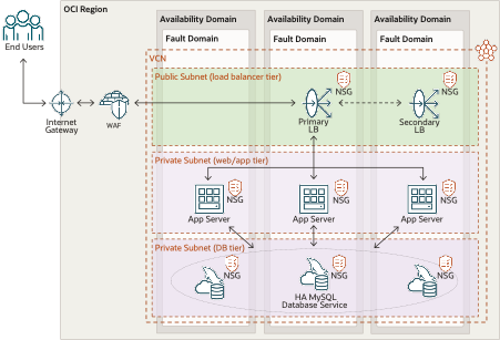 Potential Architecture Diagram