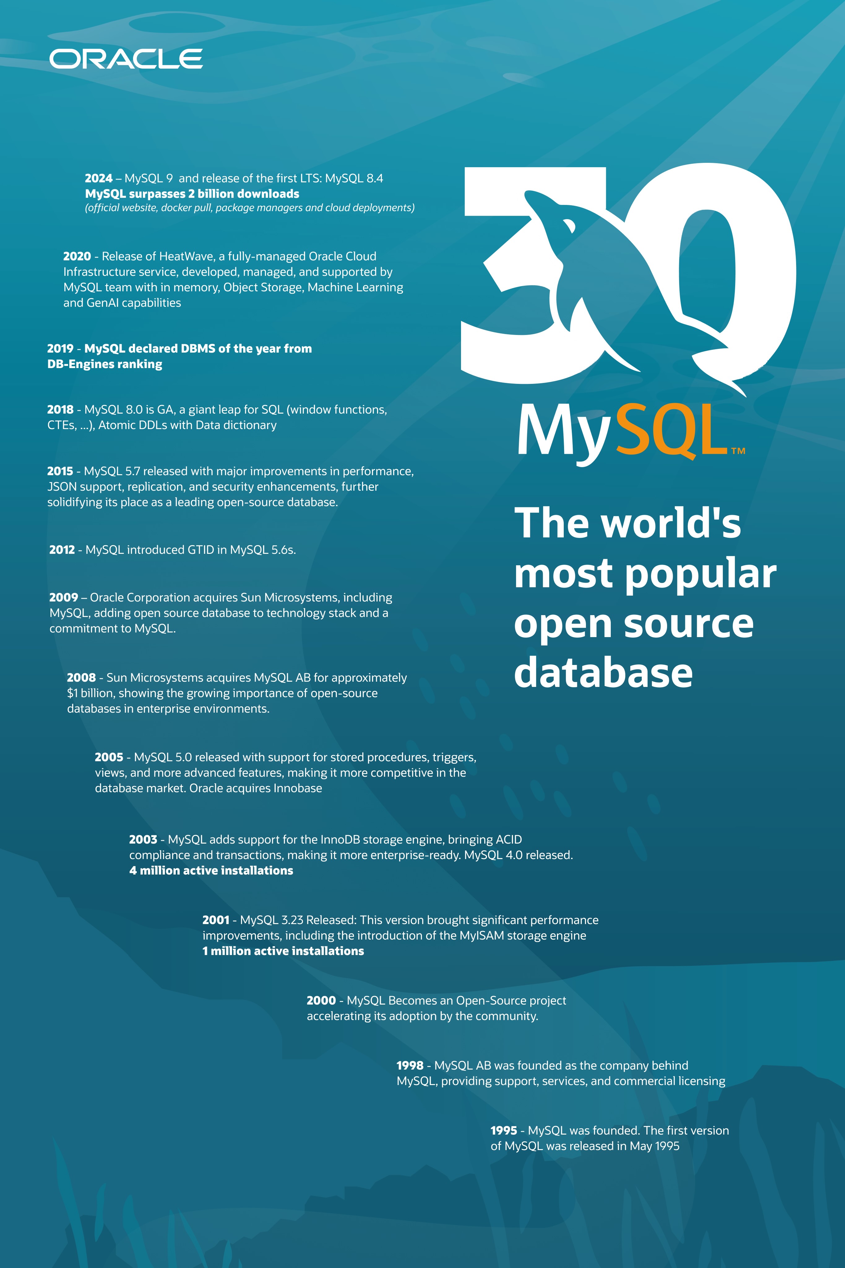 MySQLTimeline
