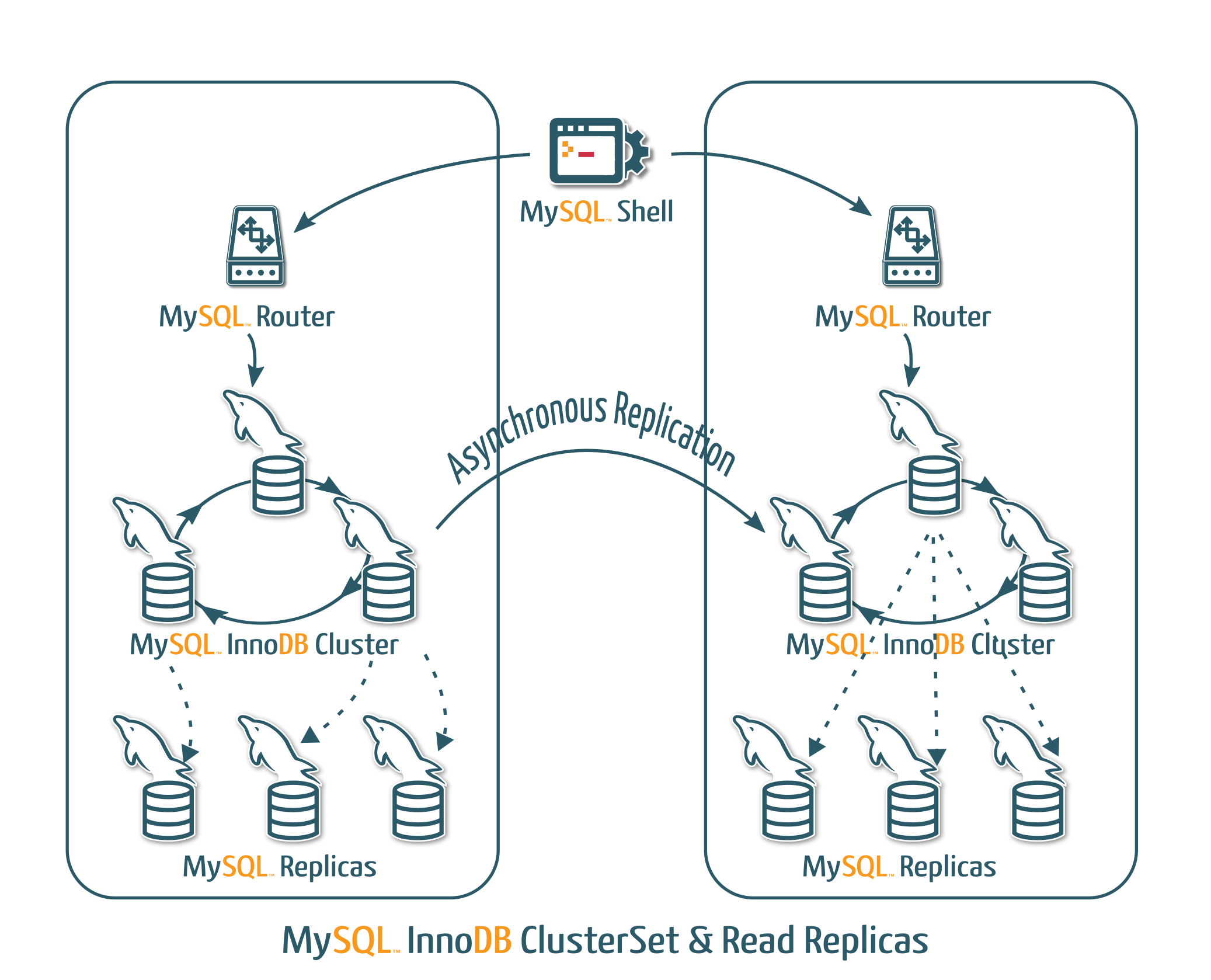 Deploying High Availability and Disaster Recovery MySQL on OCI like a devops