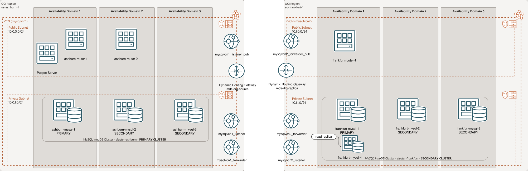 Deploying High Availability and Disaster Recovery MySQL on OCI like a devops