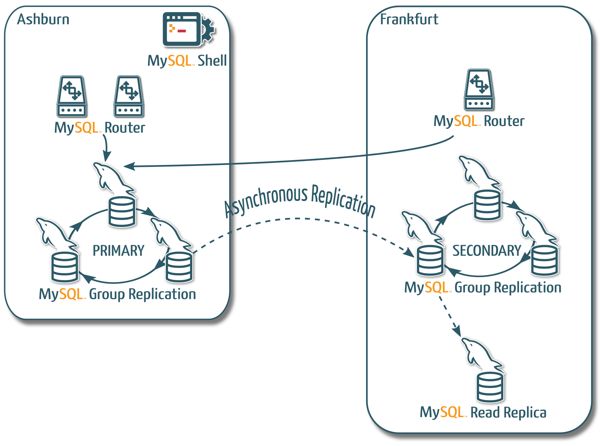 Deploying High Availability and Disaster Recovery MySQL on OCI like a devops