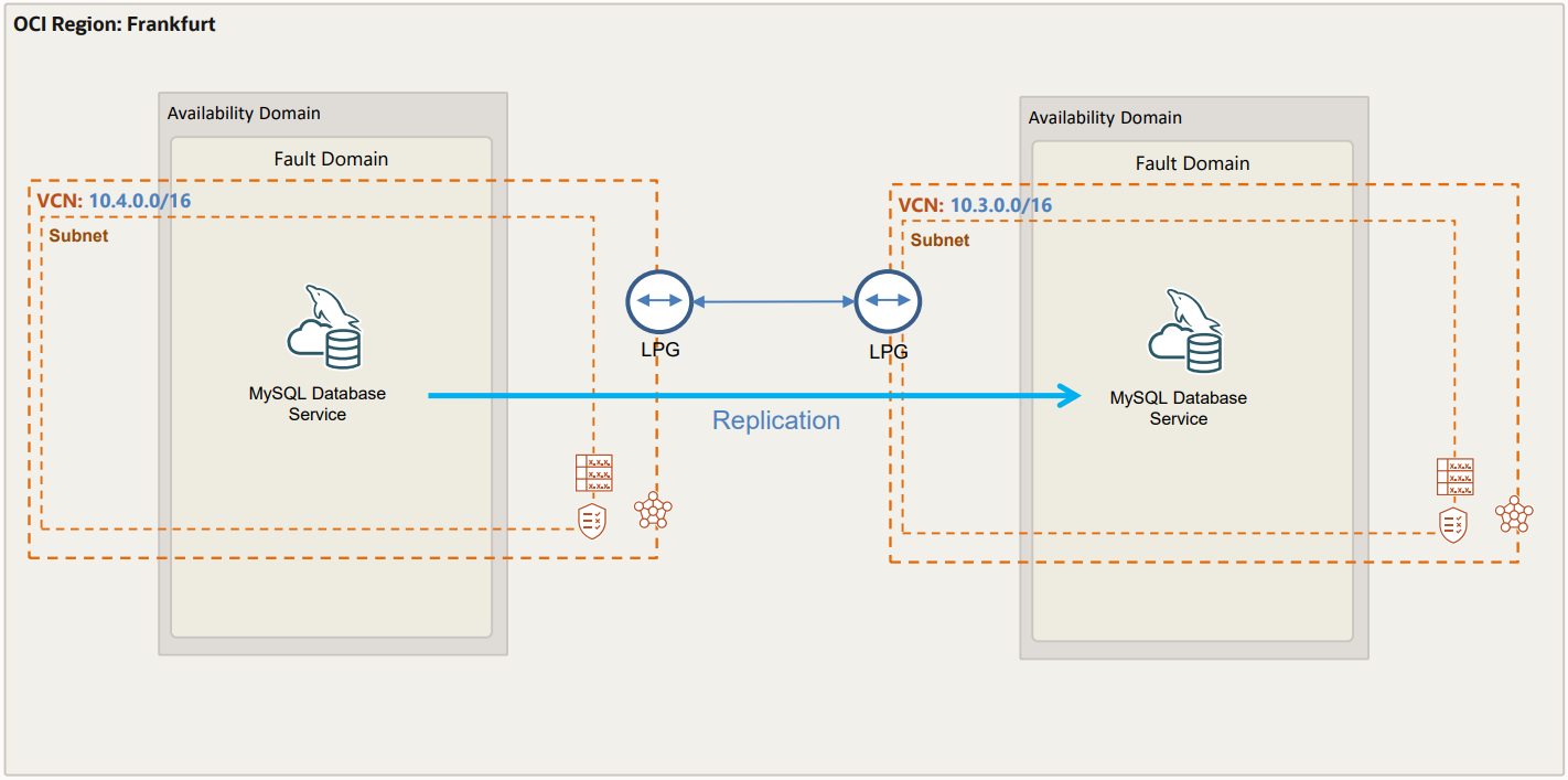 MySQL HeatWave High Availability Architecture