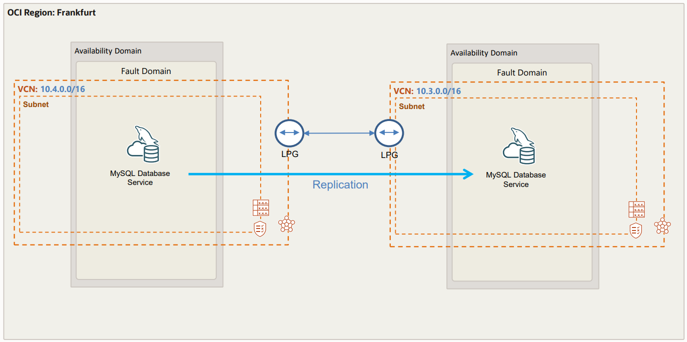 High Availability and Replication Architecture for MySQL HeatWave