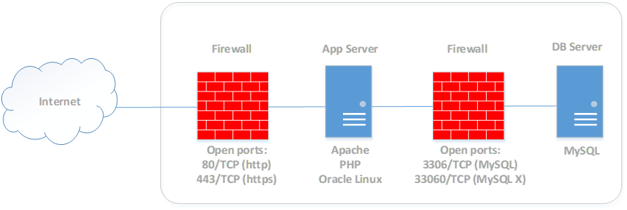 LAMP Stack Logical Infrastructure Architecture 
