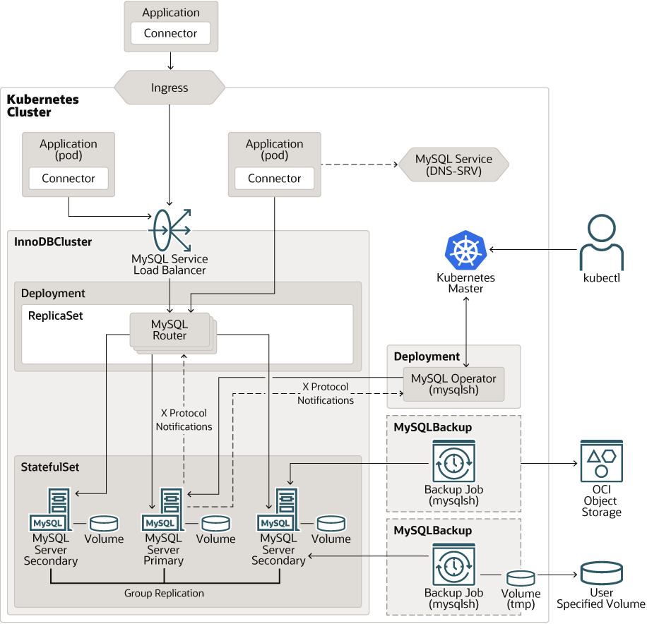 Architecture Diagram of MySQL Operator for Kubernetes