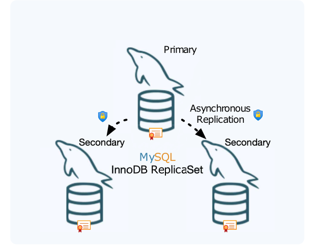 Secure ReplicaSet setup