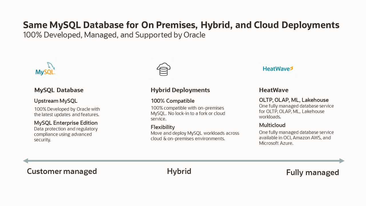 MySQL Deployment Models