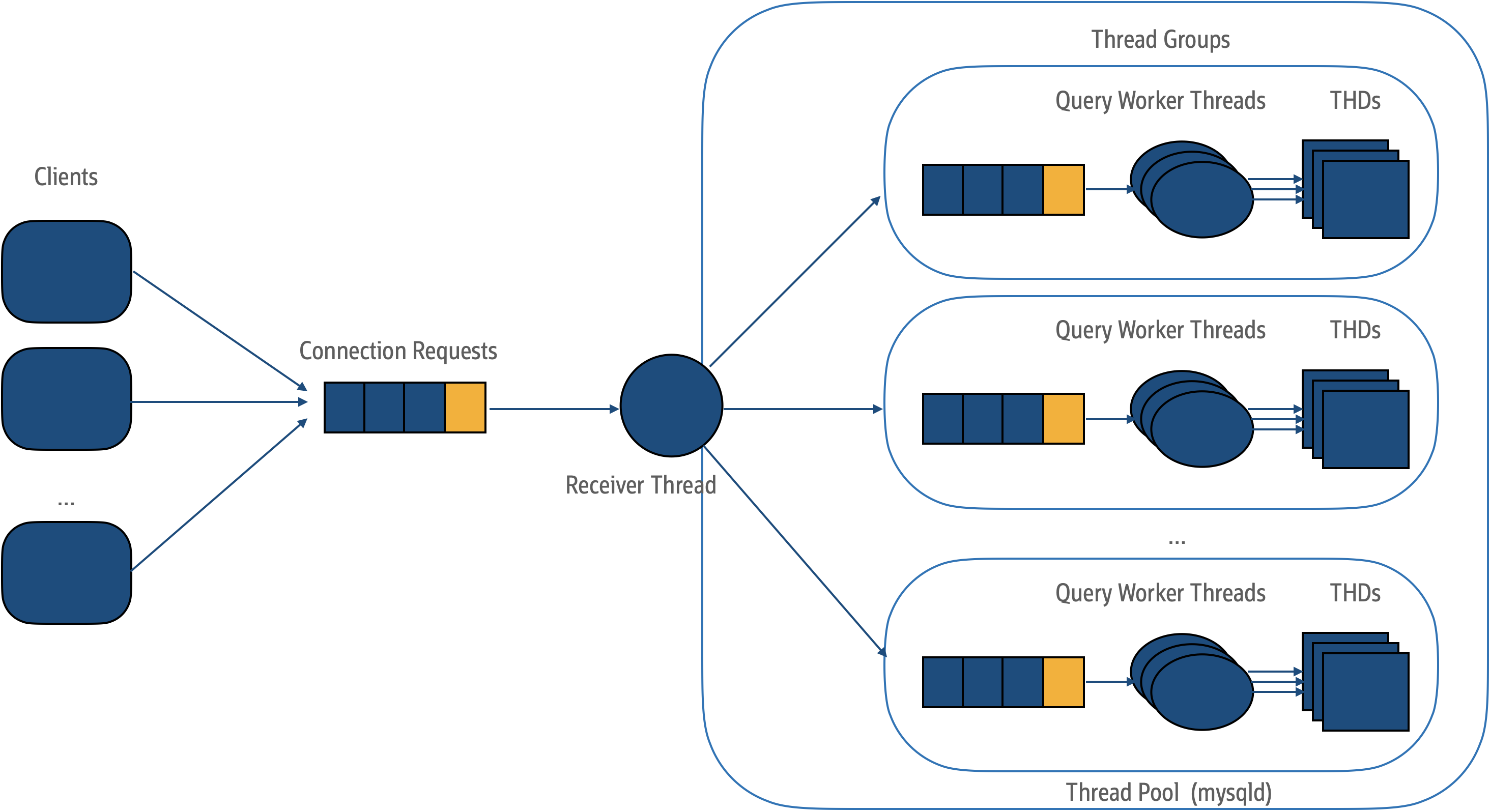 Diagram of client connections to MySQL thread pool