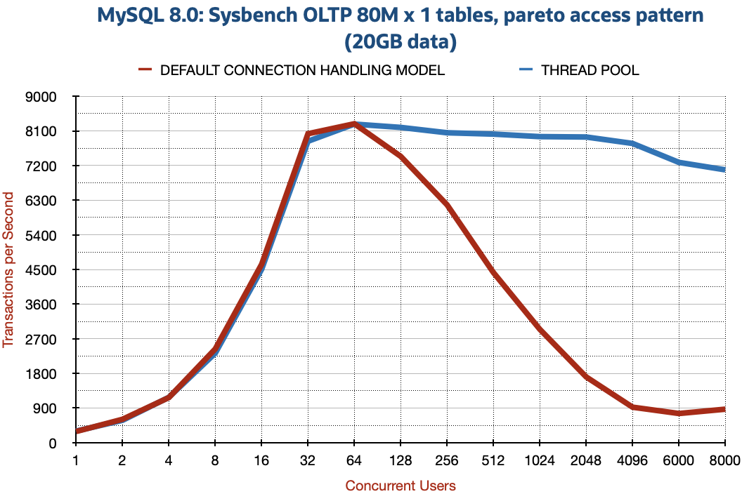 comparing Sysbench results with default connection handling vs thread pool