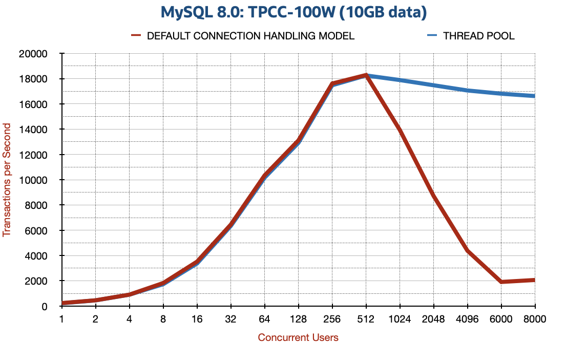 Graph comparing TPCC results with default connection handling vs thread pool