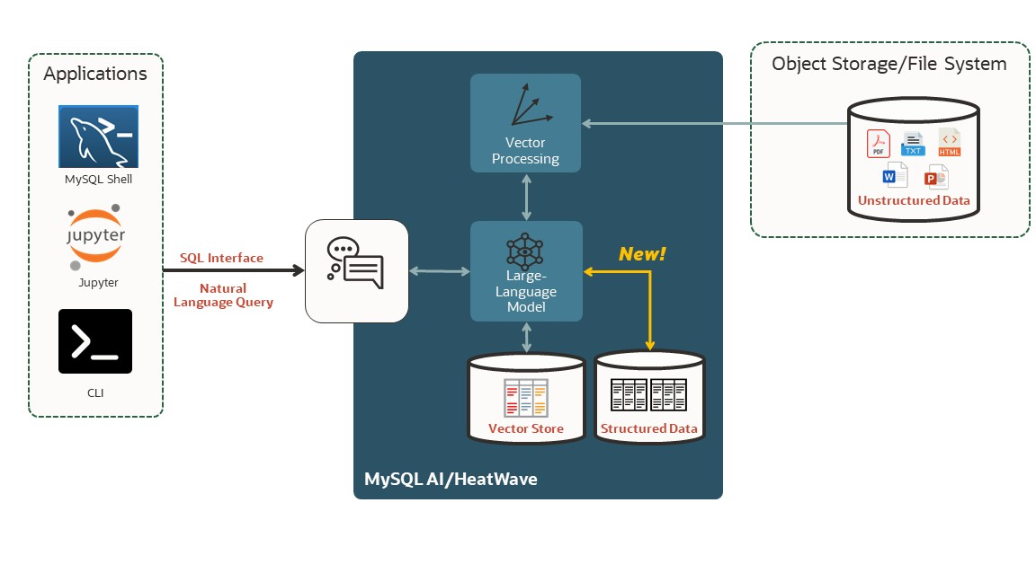 MySQL HeatWave NL2SQL architecture