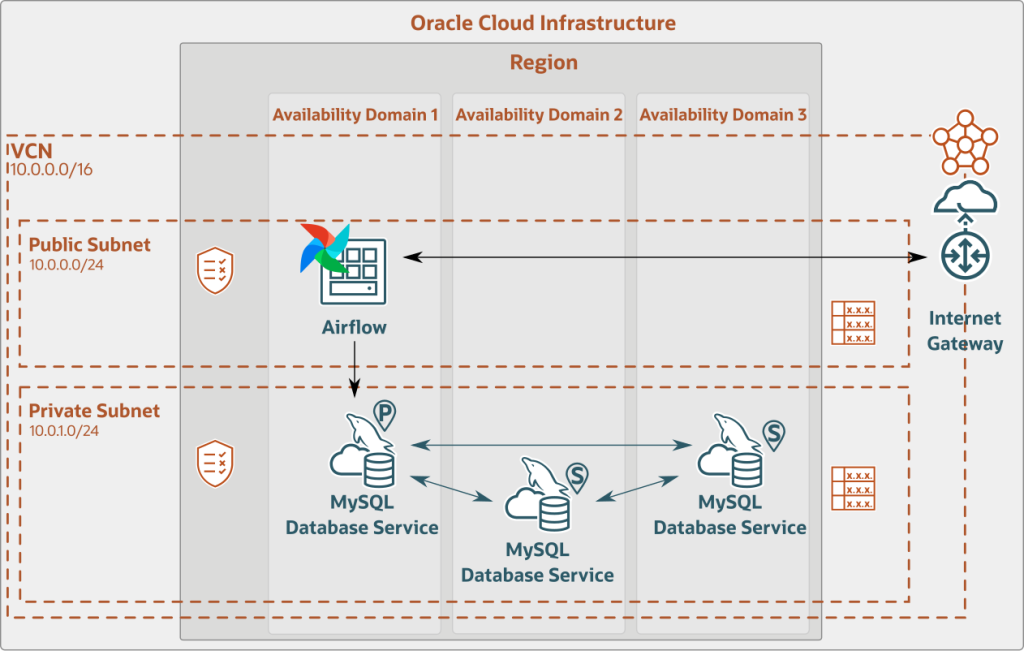 DB Instance with High Availability